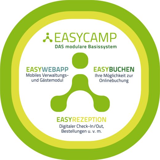 Easycamp - Das modulare Basissystem und die drei optionalen Module Easywebapp, Easybuchen und Easyrezeption.